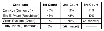 IRV Count